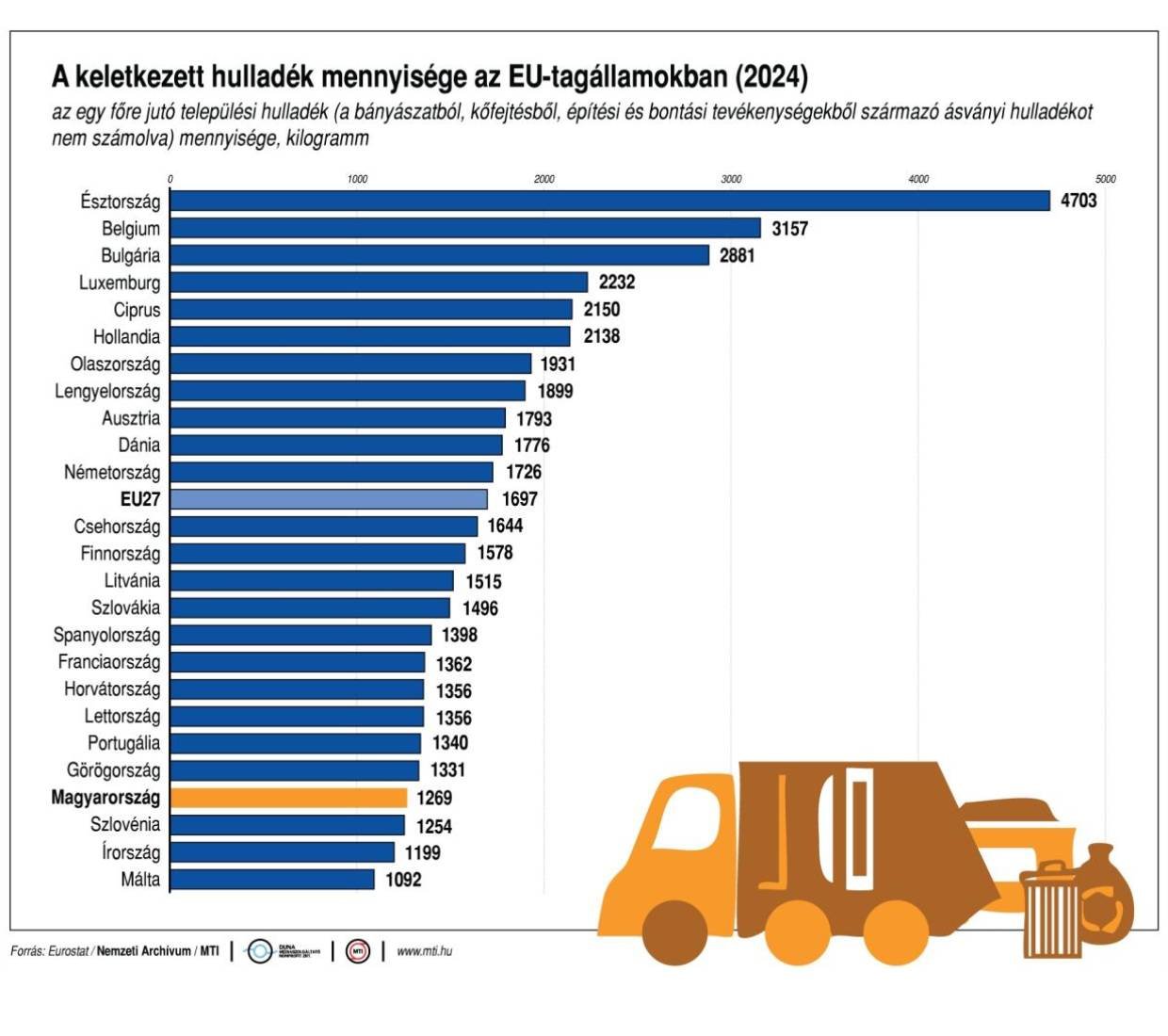 Az egy főre jutó hulladék mennyisége országonként 2024-ben &bullet;  Fotó: MTI