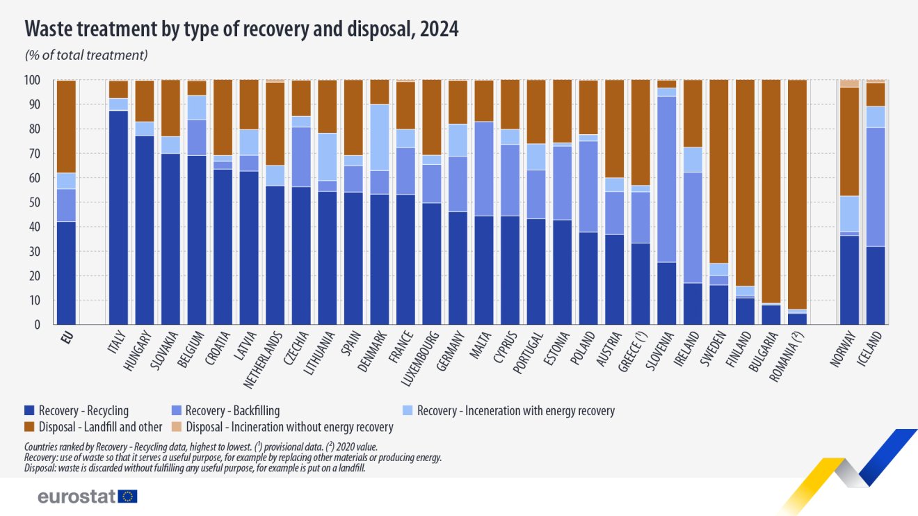 Az újrahasznosítás aránya &bullet;  Fotó: Eurostat