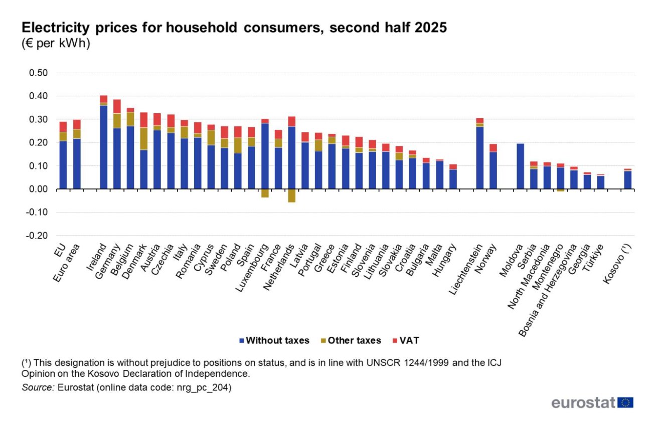 És akkor íme, a sorrend &bullet;  Fotó: Eurostat