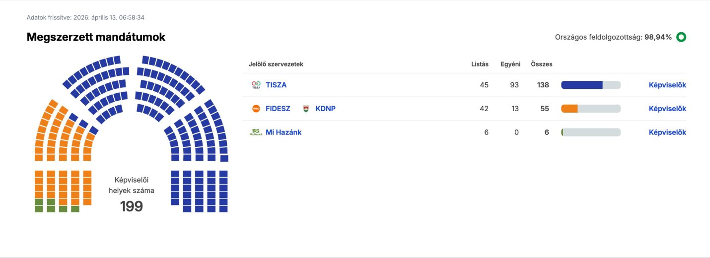 Tisza-kétharmad: így néz ki a parlamenti patkó az eredmények több mint 98 százalékos feldolgozottságánál