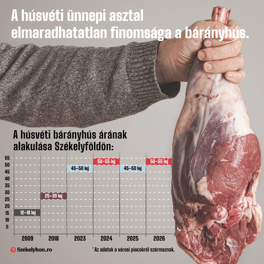 Évek óta folyamatosan növekszik a bárányhús ára. Infografika: Csáki Ferencz 