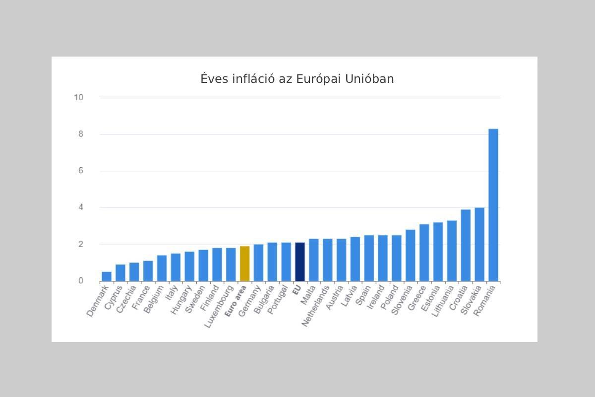 &bullet;  Fotó: Eurostat
