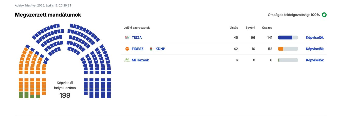 &bullet;  Fotó: Nemzeti Választási Iroda