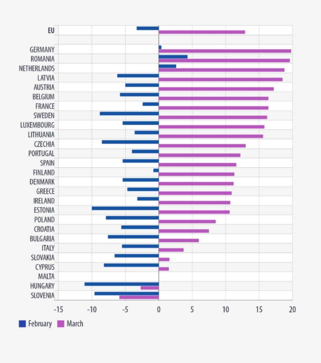 A személyszállításban használt üzemanyagok és kenőanyagok árának változása 2026 februárjában és márciusában (százalékban kifejezve) &bullet;  Fotó: Eurostat