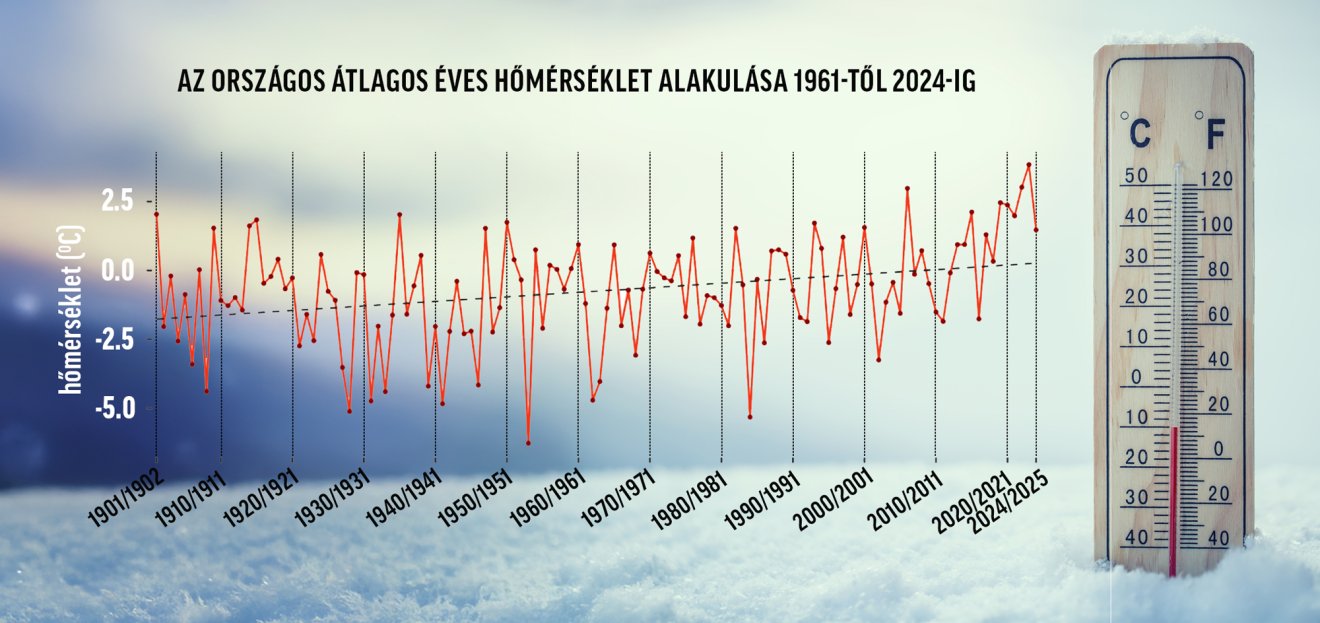 A grafikon magáért beszél. Az Országos Meteorológiai Szolgálat adatai jól mutatják, miért ennyire bizonytalan a helyzet