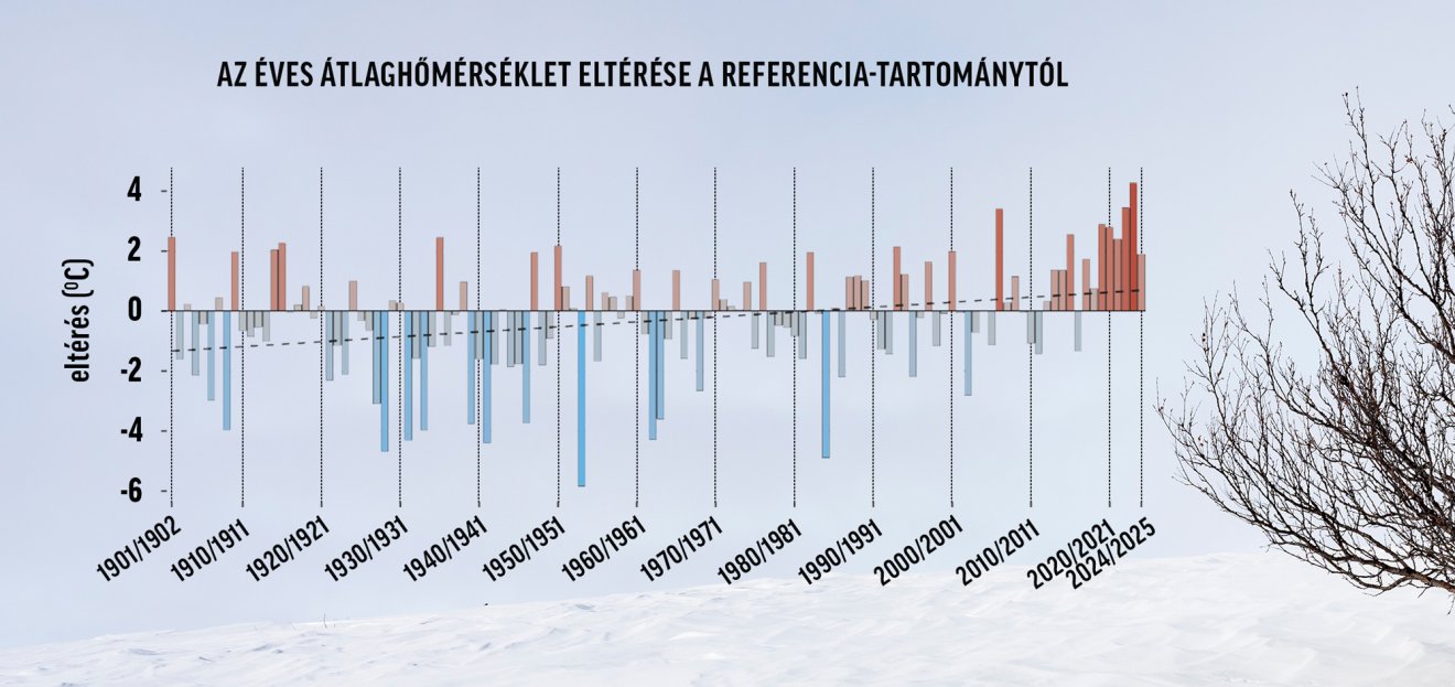 Az Országos Meteorológiai Szolgálat adatai sok kérdésre választ adnak
