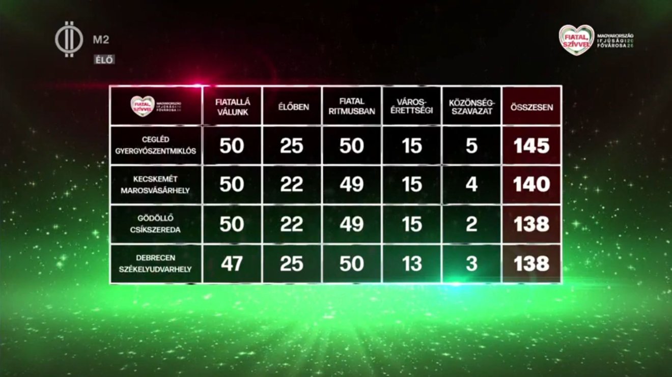 A döntő vetélkedő végeredménye •  Fotó: Mediaklikk.hu