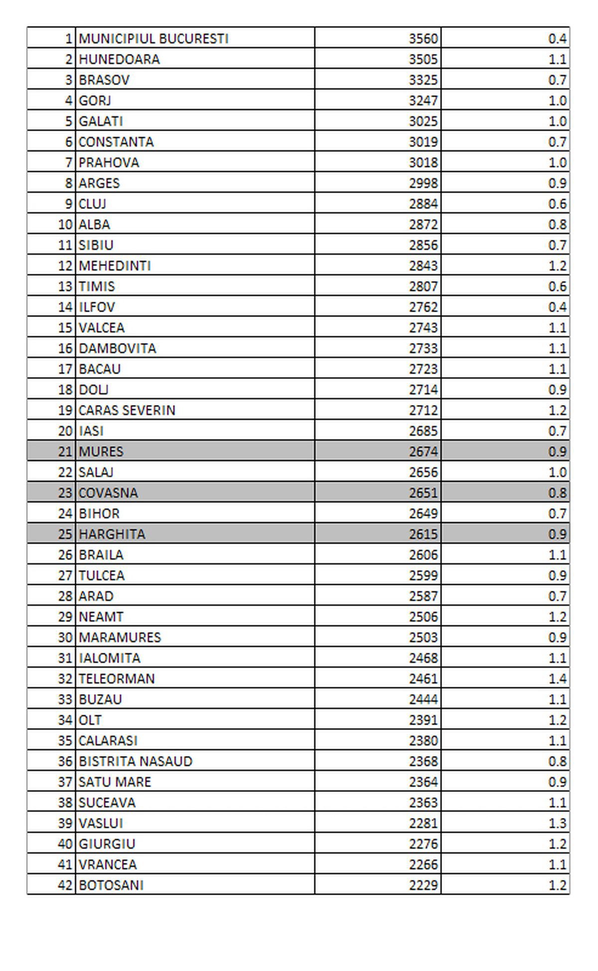 Az állami társadalombiztosítási átlagnyugdíj megyékre bontva 2025 harmadik negyedévében &bullet;  Fotó: Országos Statisztikai Intézet
