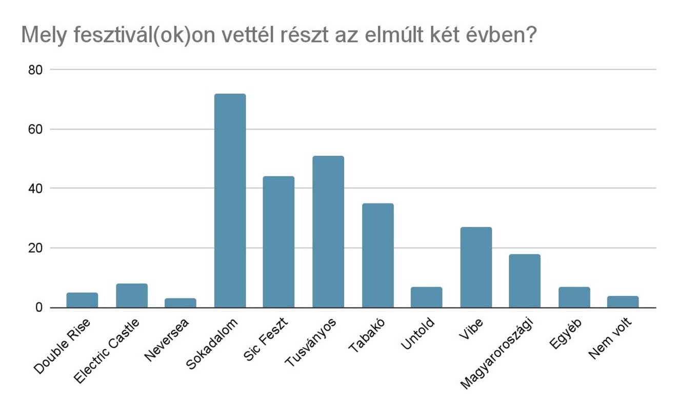 A legtöbben a helyi Sokadalmat látogatták