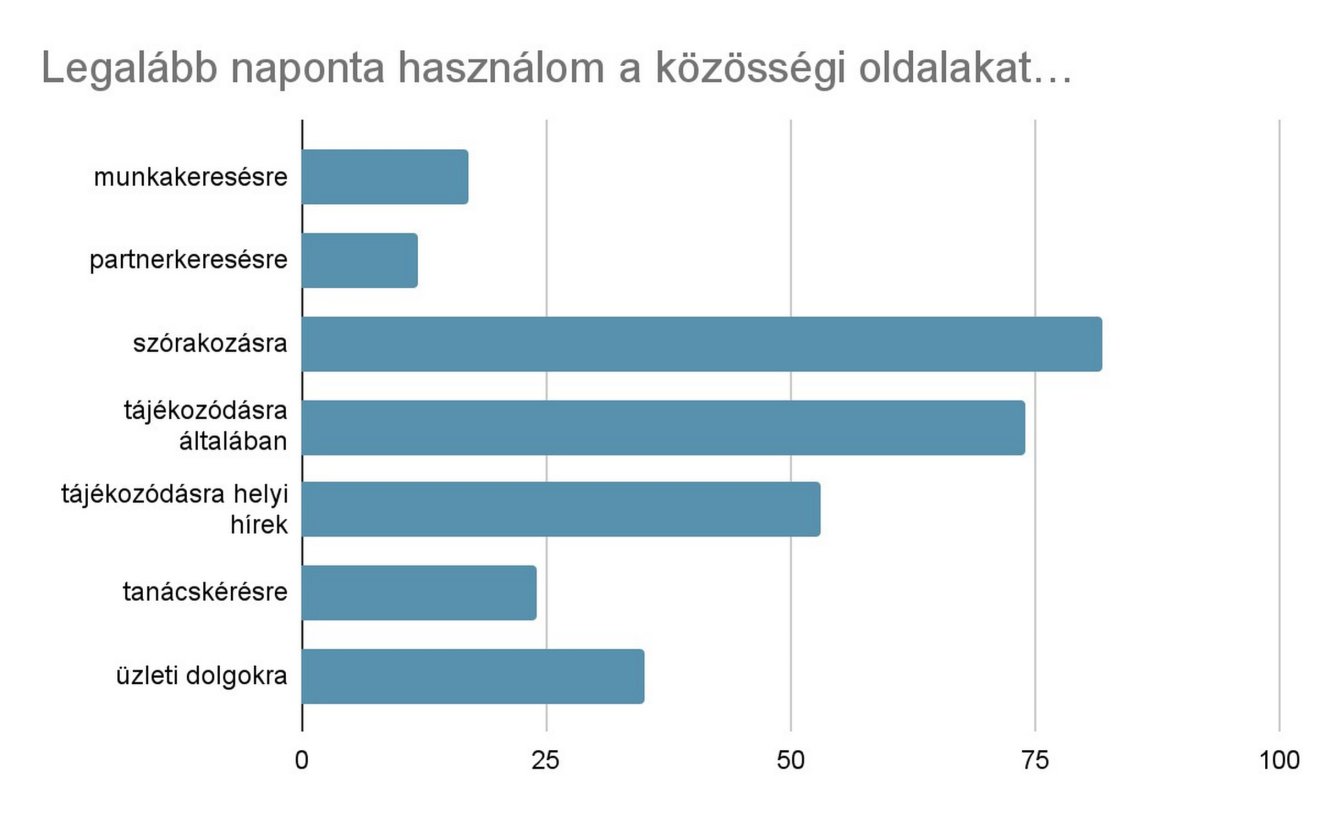 A közösségi oldalakat leginkább szórakozásra használják