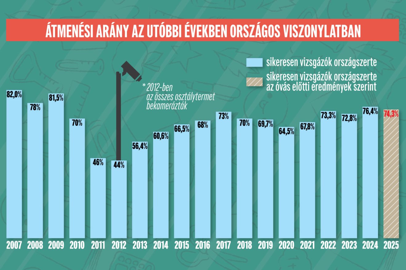 Infografika: Csáki Ferencz 