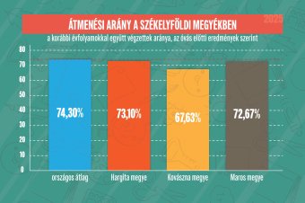 A székelyföldi diákok több mint hetven százaléka átment az érettségin