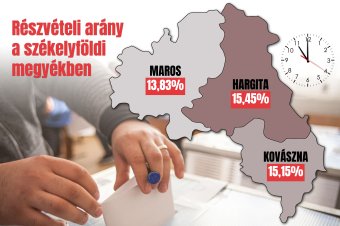Hargita és Kovászna megye jól teljesít
