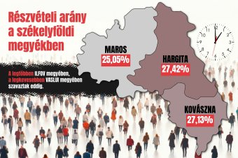 A székelyeken egyelőre nem múlik: a választópolgárok negyede szavazott 13 óráig