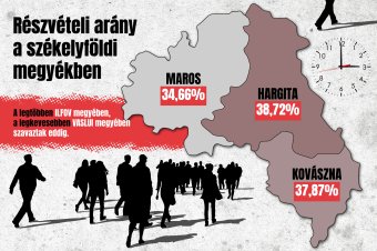 Már a negyven százalékot közelíti a Hargita megyei részvétel