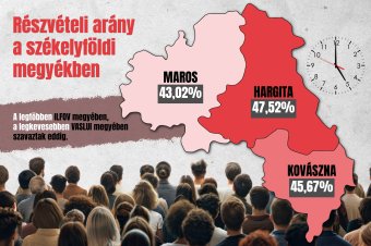 Az irány jó, de a székelyföldiek fele még nem szavazott