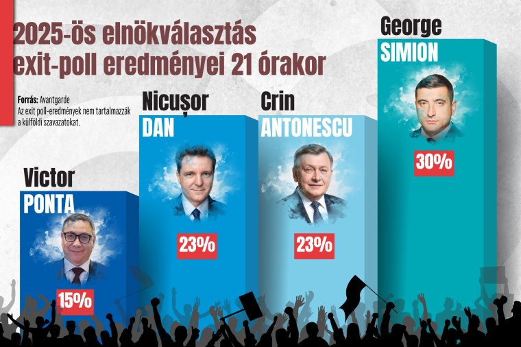 Exit poll: George Simion juthat be a második fordulóba, fej-fej mellett Crin Antonescu és Nicușor Dan