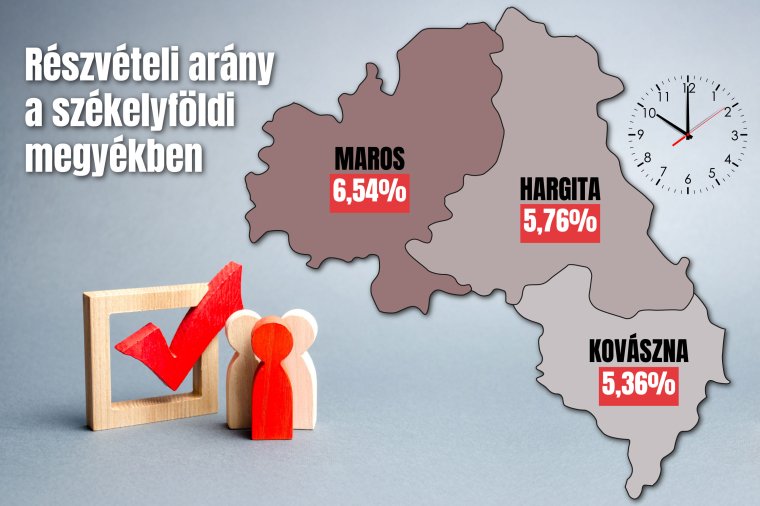 Ennyien szavaztak Székelyföldön tíz óráig