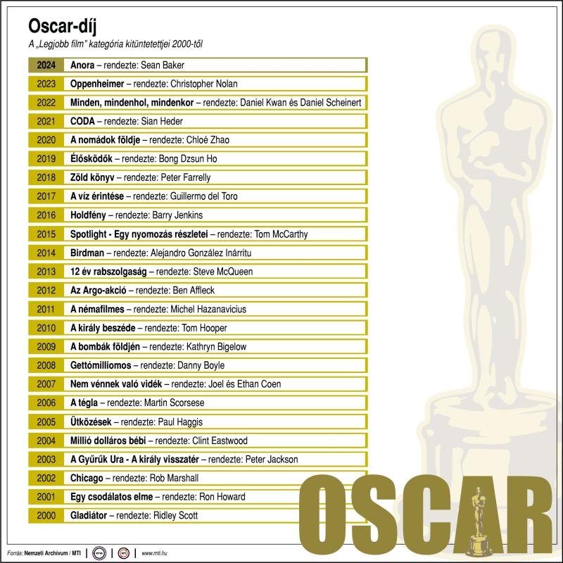 A legjobb film díját elnyerő alkotások listája 2000-től •  Fotó: MTI