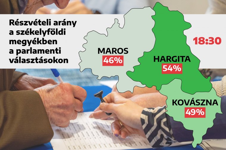 Részvételiarány-versenyben Hargita megye verhetetlen