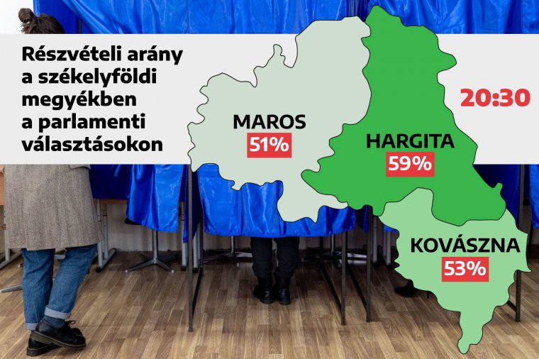 Maradjon is így: még mindig Hargita megye vezet