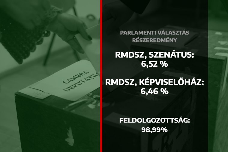 Hivatalos eredmények: hat százalék fölött az RMDSZ, élen a PSD