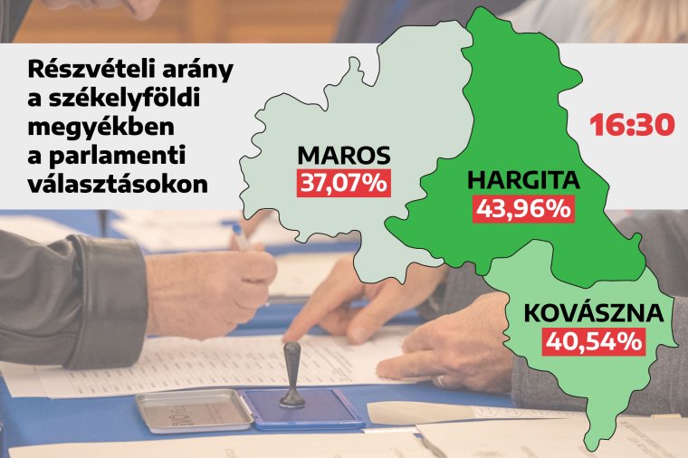 Továbbra is első helyen Hargita megye a részvételi arány tekintetében