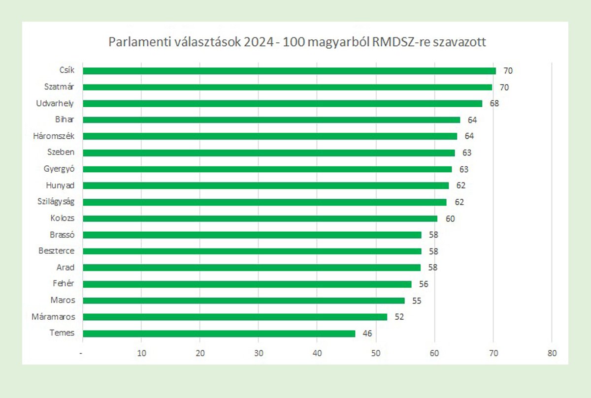 Száz, szavazásra jogosult magyar nemzetiségű választópolgárból RMDSZ-re leadott szavazat. Forrás: RMDSZ 