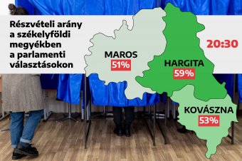 Maradjon is így: még mindig Hargita megye vezet