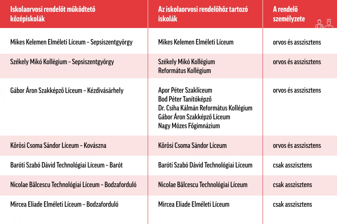 Az orvosi rendelővel felszerelt Kovászna megyei középiskolák listája 