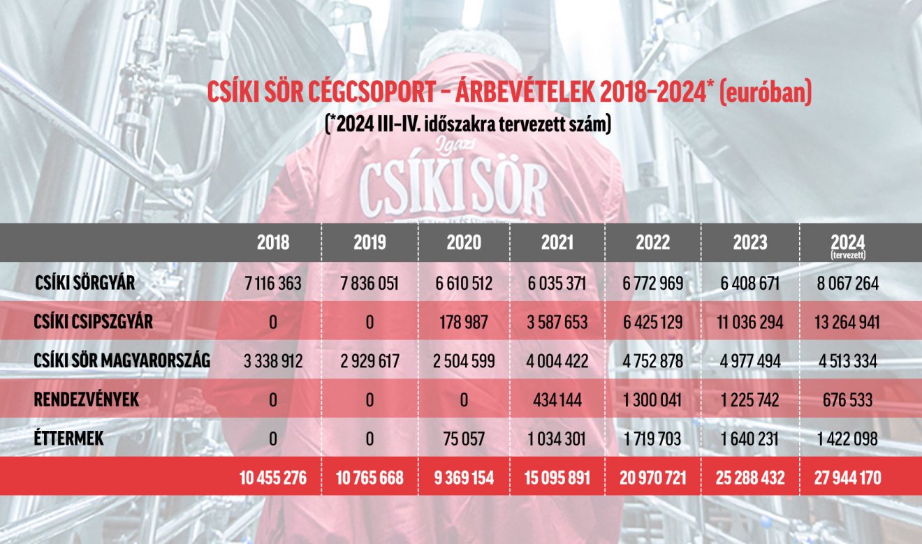 A Csíki Sör cégcsoport árbevételei 2018–2024 között