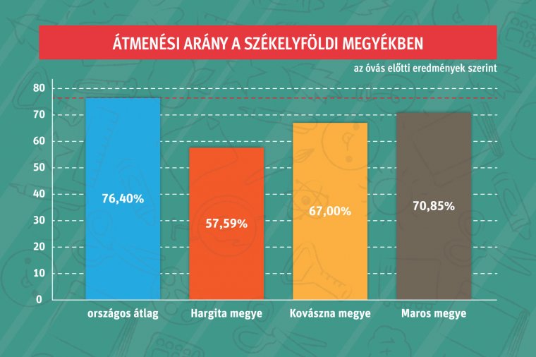 Idén is kifogott a román: hatvan százalék alatti a Hargita megyei érettségizők átmenési aránya