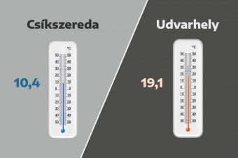 Megint lehűlt 10 fokra a levegő Csíkszeredában, Udvarhelyen 19 fok volt hajnalban