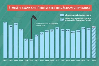 Érettségi: az elmúlt 15 év legjobb vizsgaeredményei születtek