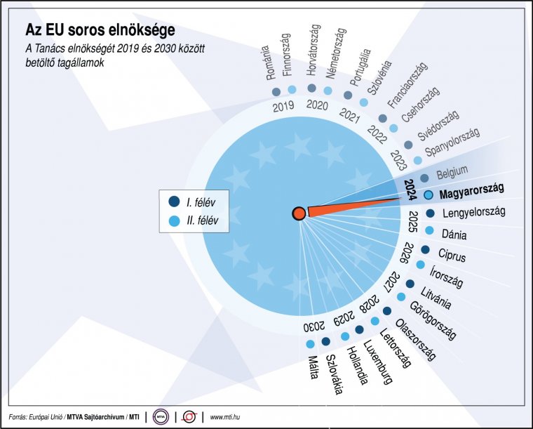 És akkor júliustól Magyarország következik