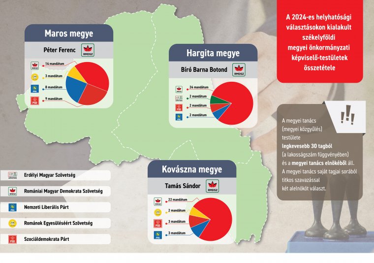 Íme, a helyhatósági választások székelyföldi eredményei