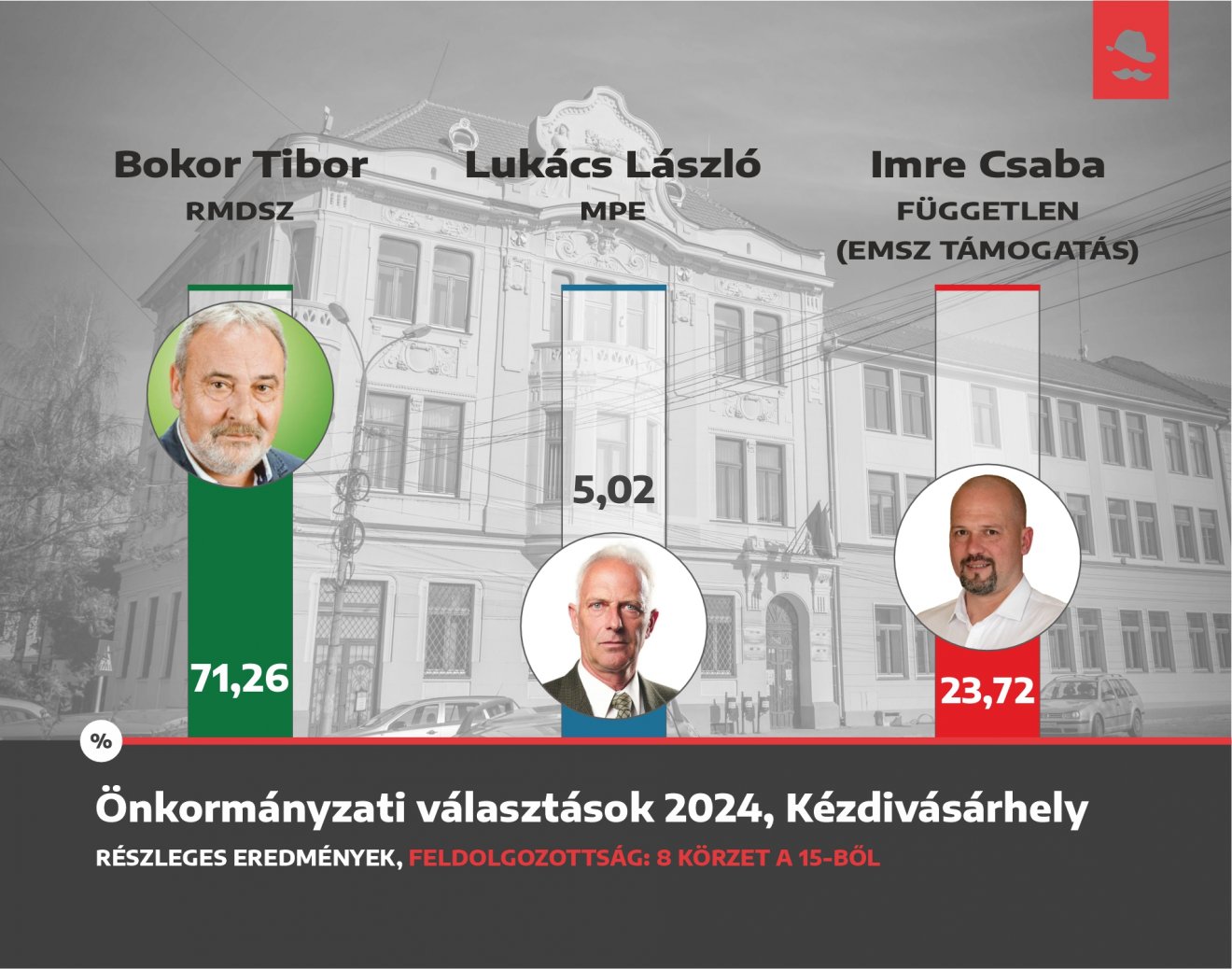 •  Fotó: Székelyhon