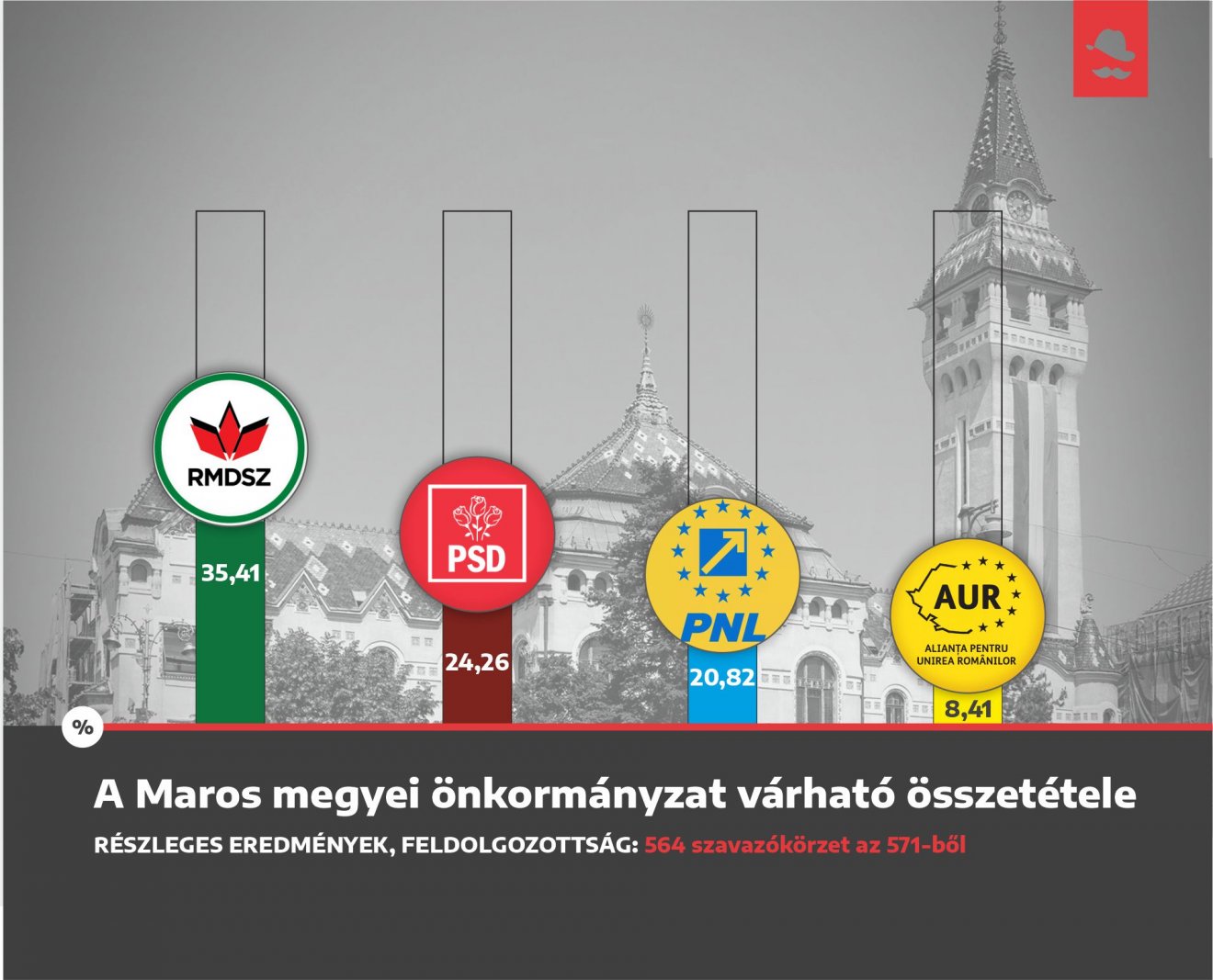 •  Fotó: Székelyhon