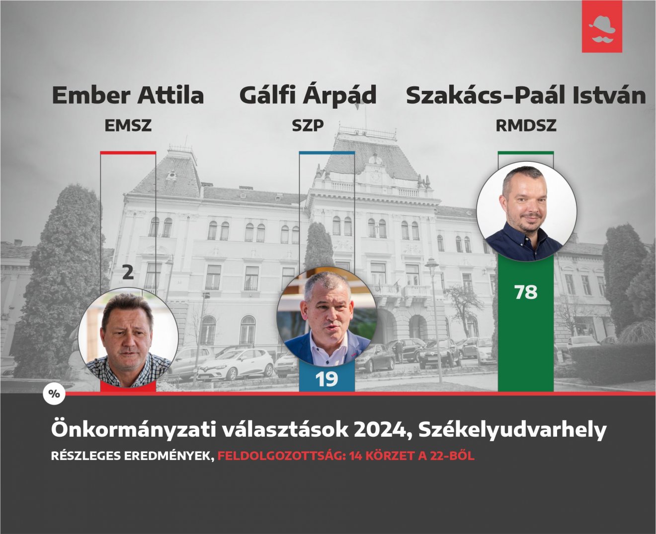 •  Fotó: Székelyhon