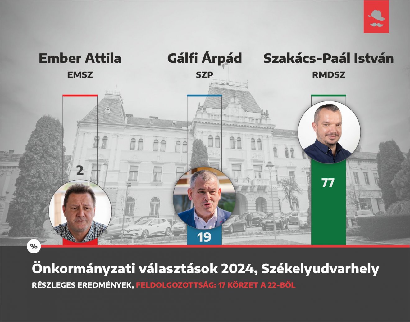 •  Fotó: Székelyhon