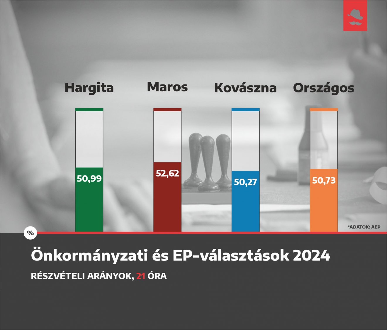 •  Fotó: Székelyhon