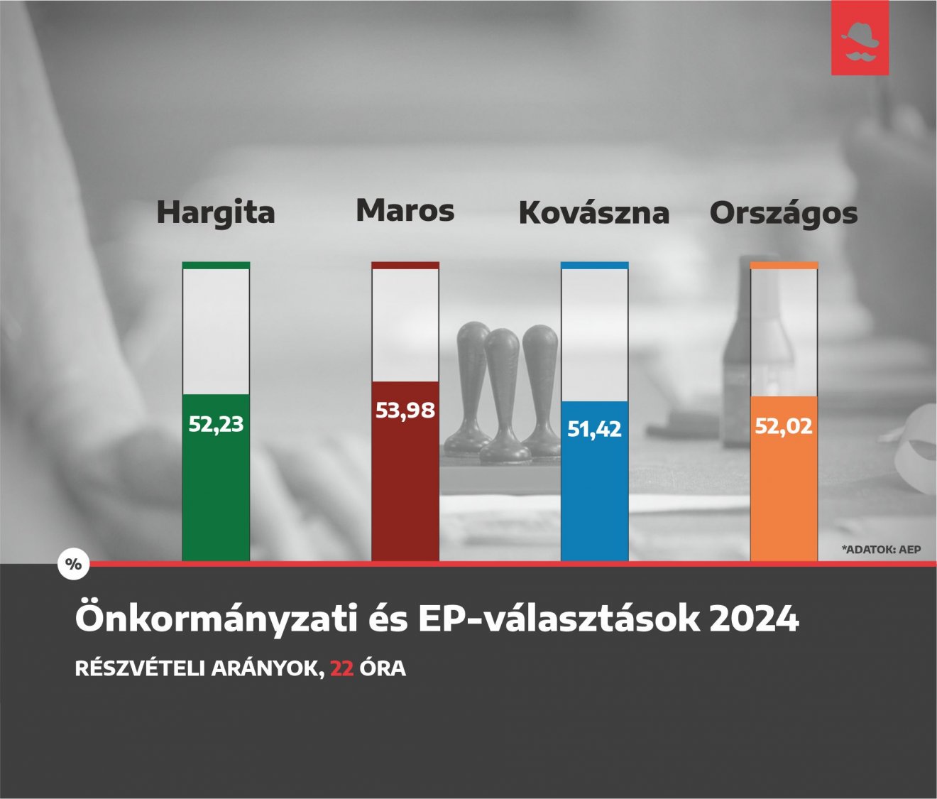 •  Fotó: Székelyhon