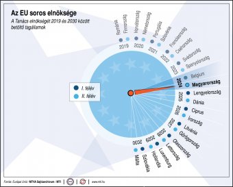 És akkor júliustól Magyarország következik