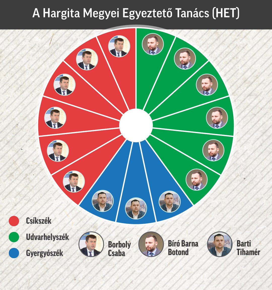 Április 14-ig kell döntenie a HET-nek a jelölt személyéről 
