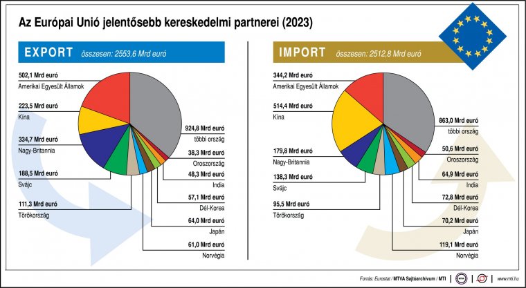 Íme, így alakult az Európai Unió és Oroszország kereskedelme