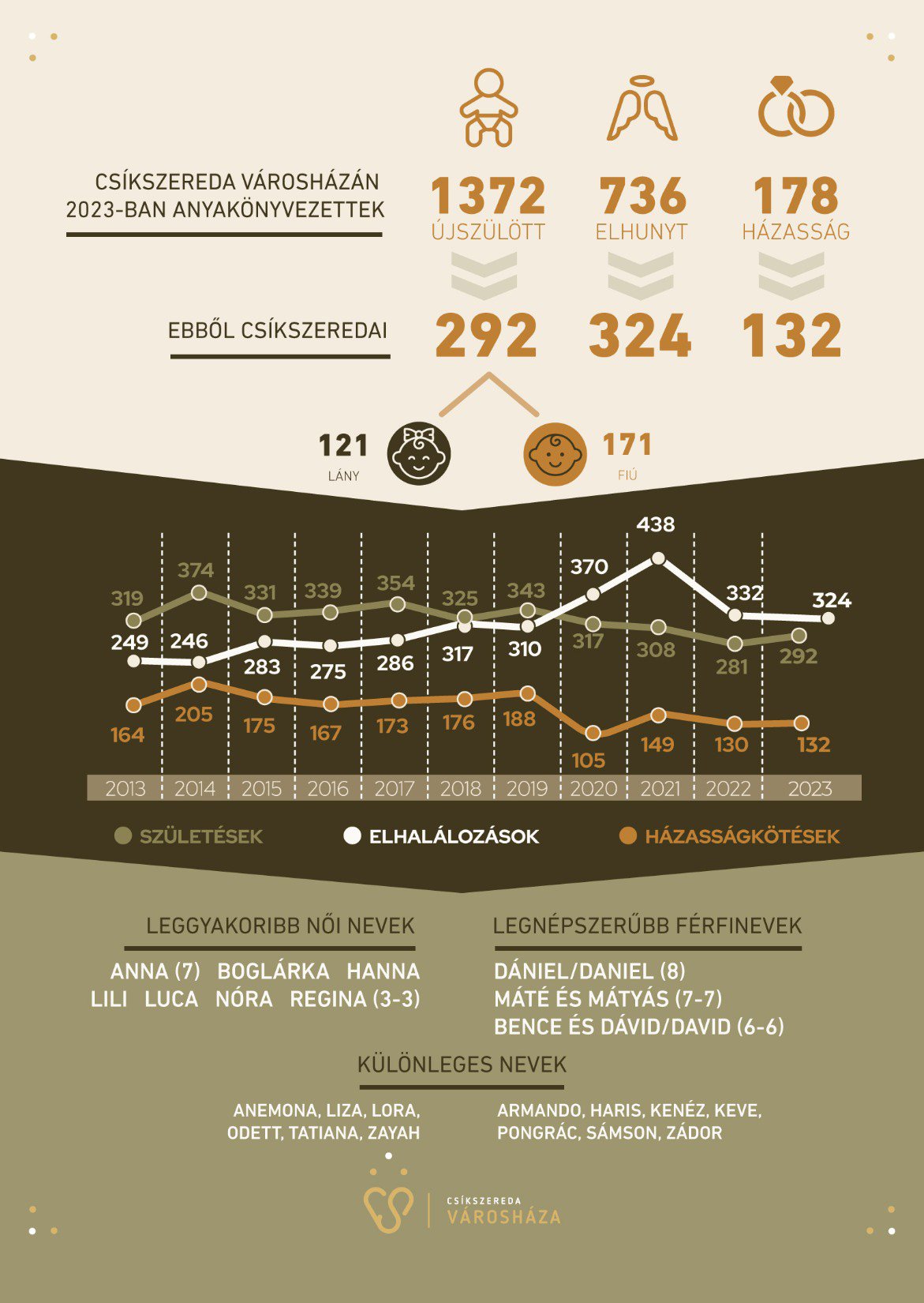 Infografikán összesítve a 2023-as csíkszeredai anyakönyvi adatok • Fotó: Bors Béla Facebook-oldala