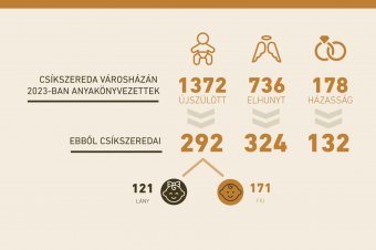 Magyarul, de románul írva is népszerű – könnyen fordítható nevek Csíkszeredában