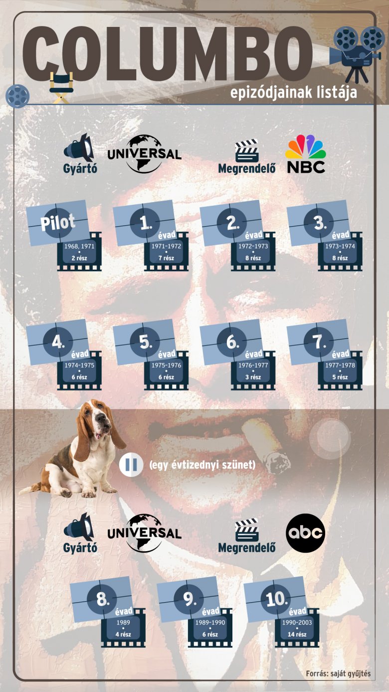 Egy helyen a legfontosabb tudnivalók. A Columbo sorozatból az évek során 69 rész készült (infografika: Csáki Ferencz) 