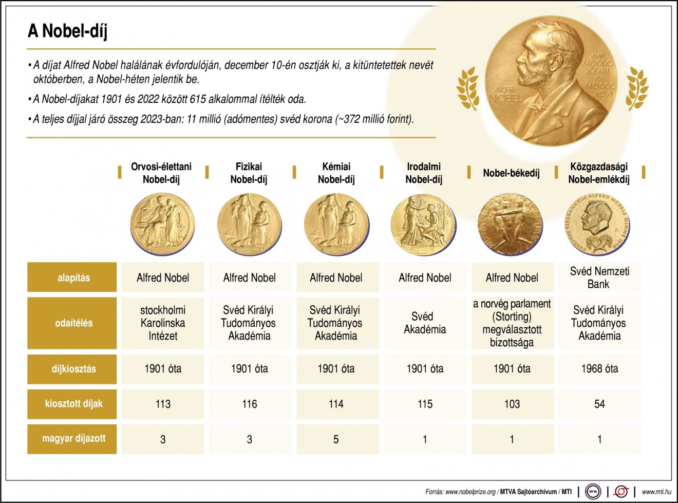 •  Fotó: Nobel-díjak