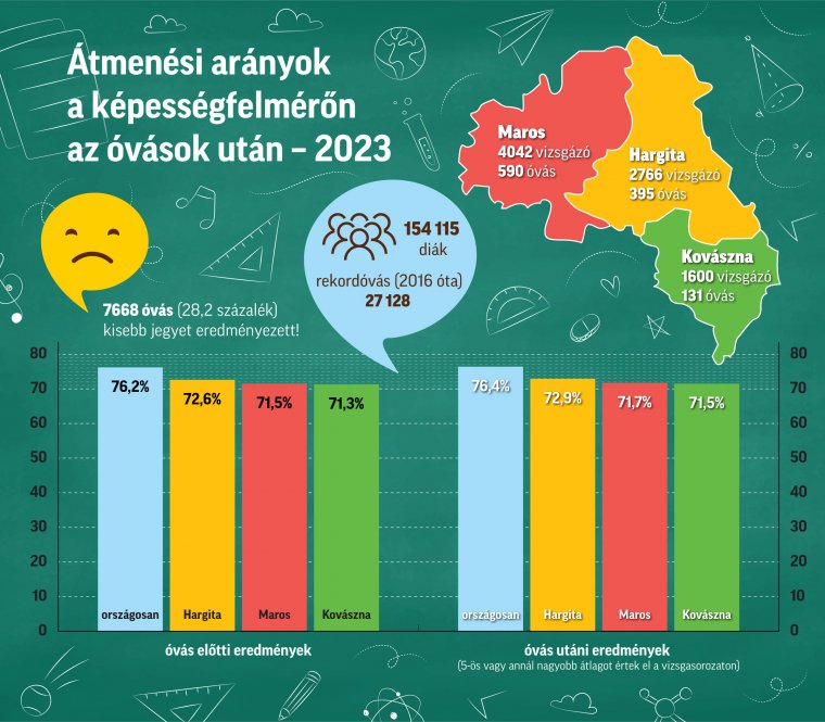 Az óvást benyújtók harmada rosszabb jegyet kapott a képességfelmérőn